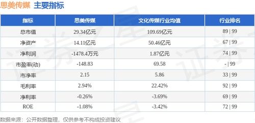 思美傳媒周度回顧 股價(jià)微跌2.00%，主力資金流出2650.53萬元